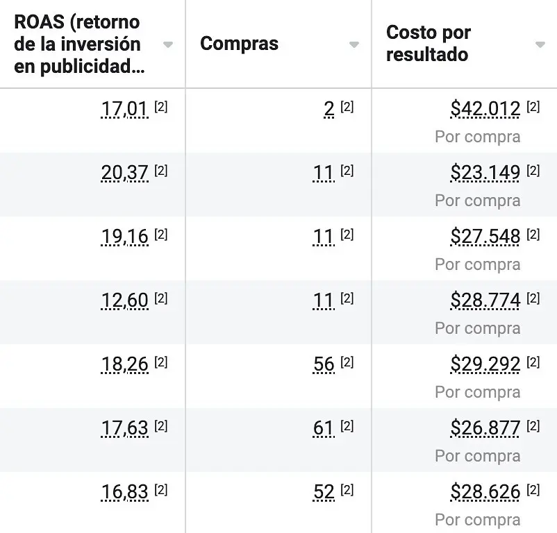 Caso de éxito Baobei: diseño web y Meta Ads con el algoritmo Andromeda